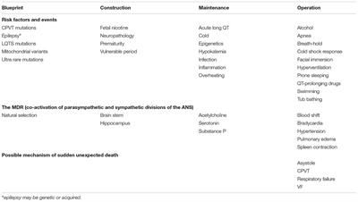 Sudden Unexpected Death and the Mammalian Dive Response: Catastrophic Failure of a Complex Tightly Coupled System